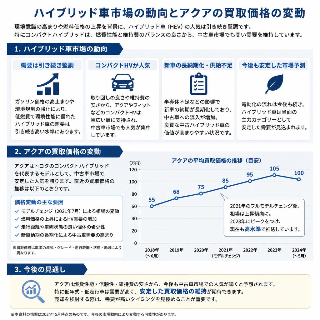ハイブリッド車の市場価値